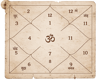 Kundali chart